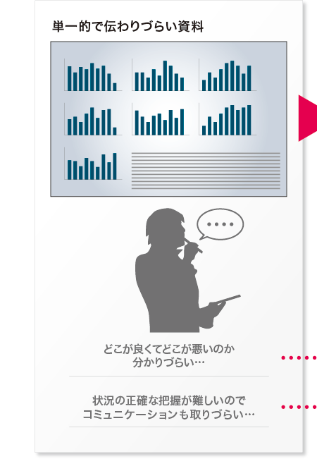 単一的で伝わりづらい資料・どこが良くてどこが悪いのか分かりづらい…企業がどのような状況か把握しづらいのでコミュニケーションが取りづらい…